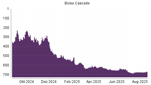 BOTSI®-Advisor Hochstufung Boise Cascade von Rang 673 auf ...