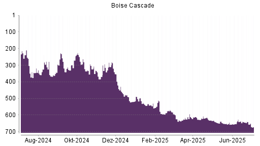 BOTSI®-Advisor Abstufung Boise Cascade von Rang 656 auf ...