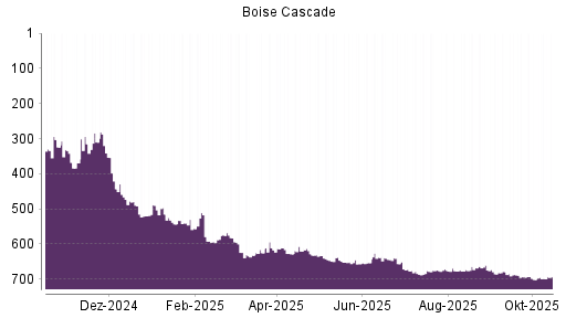 BOTSI®-Advisor Hochstufung Boise Cascade von Rang 628 auf ... BOTSI®-Advisor Hochstufung Boise Cascade von Rang 628 auf ...