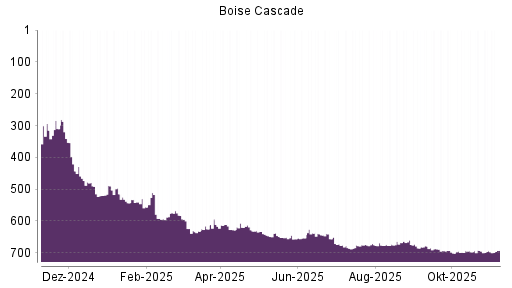 BOTSI®-Advisor Abstufung Boise Cascade von Rang 679 auf ...