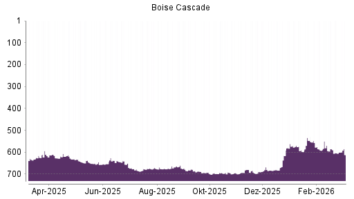 BOTSI®-Advisor Abstufung Boise Cascade von Rang 675 auf ...