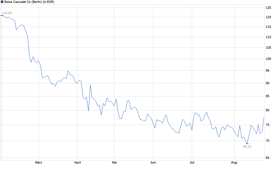 Chart