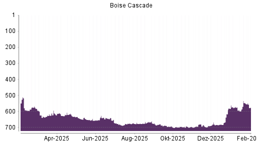 BOTSI®-Advisor Abstufung Boise Cascade von Rang 547 auf ...