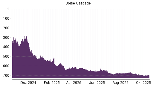 BOTSI®-Advisor Hochstufung Boise Cascade von Rang 698 auf ...