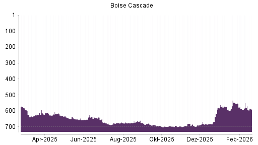 BOTSI®-Advisor Abstufung Boise Cascade von Rang 570 auf ...