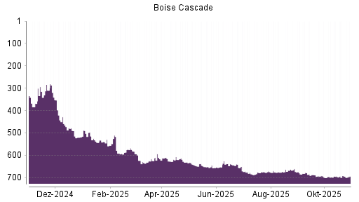 BOTSI®-Advisor Hochstufung Boise Cascade von Rang 668 auf ...