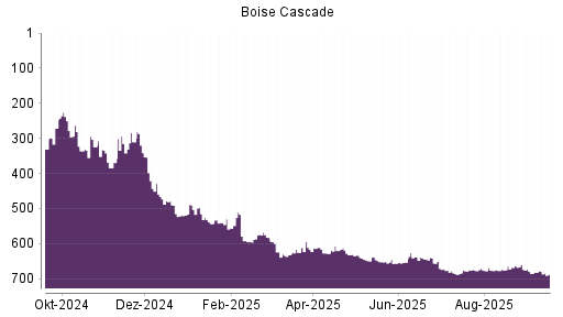 BOTSI®-Advisor Abstufung Boise Cascade von Rang 679 auf ...