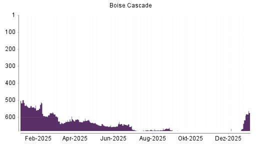 BOTSI®-Advisor Hochstufung Boise Cascade von Rang 616 auf ...