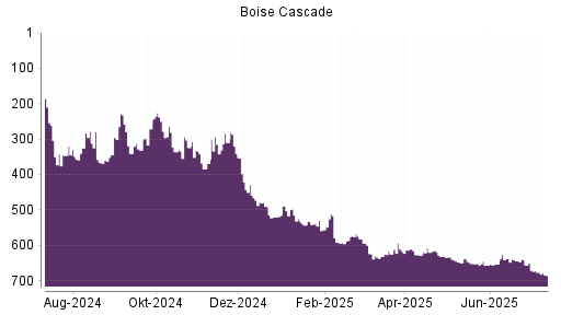 BOTSI®-Advisor Hochstufung Boise Cascade von Rang 656 auf ...