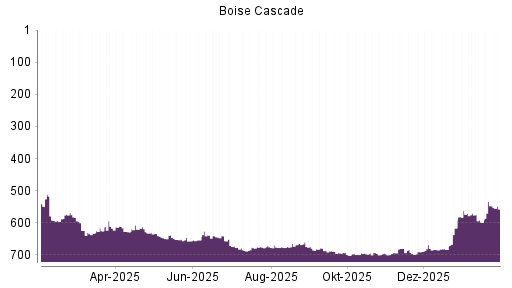 BOTSI®-Advisor Hochstufung Boise Cascade von Rang 690 auf ...