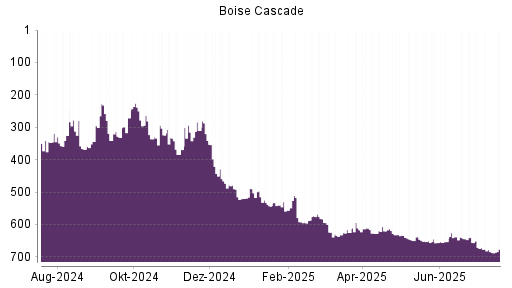 BOTSI®-Advisor Abstufung Boise Cascade von Rang 656 auf ...