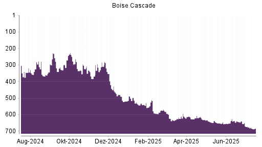BOTSI®-Advisor Abstufung Boise Cascade von Rang 644 auf ...