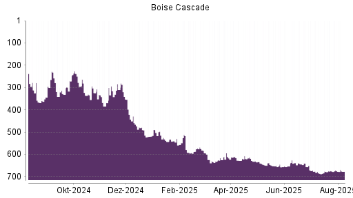 BOTSI®-Advisor Abstufung Boise Cascade von Rang 675 auf ...