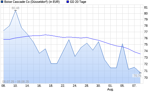 Boise Cascade-Aktie unter 20-Tage-Linie