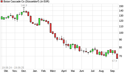 Boise Cascade-Aktie mit neuem 12-Monats-Tief