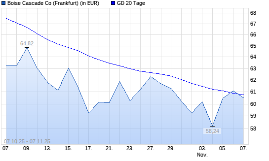 Boise Cascade-Aktie über 20-Tage-Linie