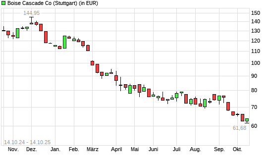 Boise Cascade-Aktie mit neuem 12-Monats-Tief