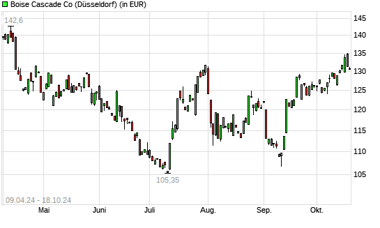 Boise Cascade-Aktie mit neuem 6-Monats-Hoch