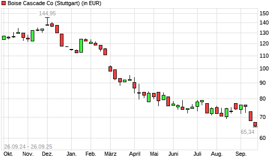Boise Cascade-Aktie mit neuem 12-Monats-Tief