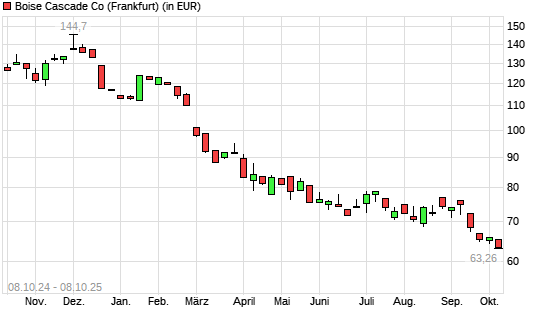 Boise Cascade-Aktie mit neuem 12-Monats-Tief