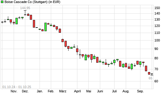 Boise Cascade-Aktie mit neuem 12-Monats-Tief