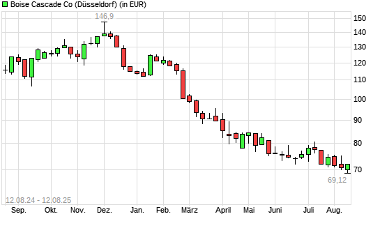 Boise Cascade-Aktie mit neuem 12-Monats-Tief