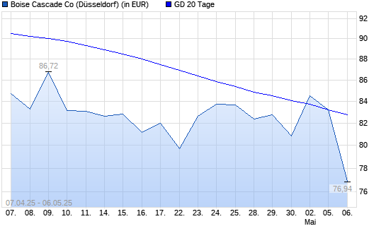 Boise Cascade-Aktie über 20-Tage-Linie
