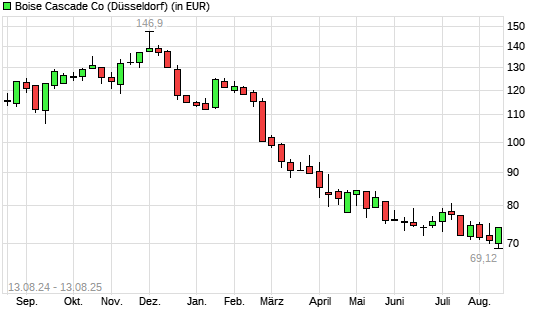 Boise Cascade-Aktie mit neuem 12-Monats-Tief