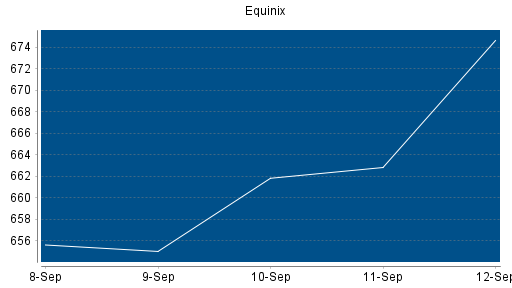 BOTSI®-Advisor Abstufung Equinix von Rang 137 auf Rang 146