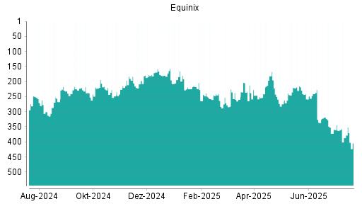 BOTSI®-Advisor Hochstufung Equinix von Rang 274 auf ...