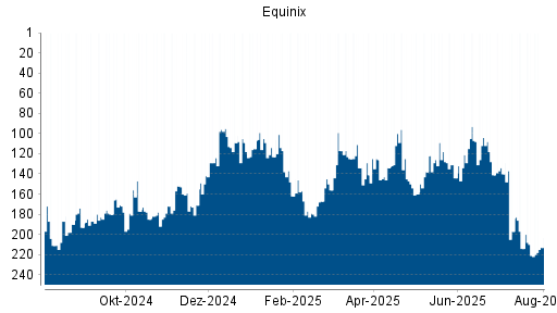 BOTSI®-Advisor Hochstufung Equinix von Rang 240 auf Rang 238