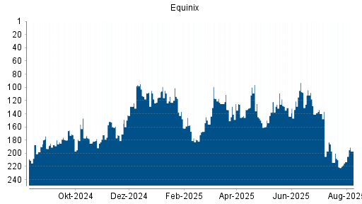 BOTSI®-Advisor Hochstufung Equinix von Rang 150 auf Rang 107