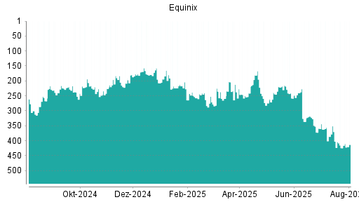 BOTSI®-Advisor Abstufung Equinix von Rang 220 auf ...