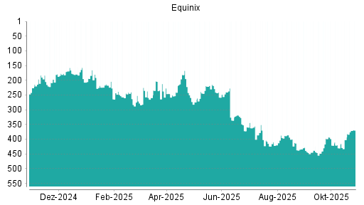 BOTSI®-Advisor Abstufung Equinix von Rang 434 auf Rang 443