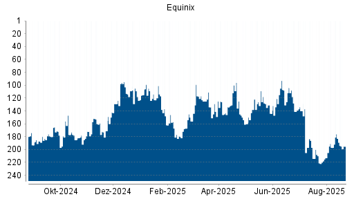 BOTSI®-Advisor Abstufung Equinix von Rang 194 auf Rang 201