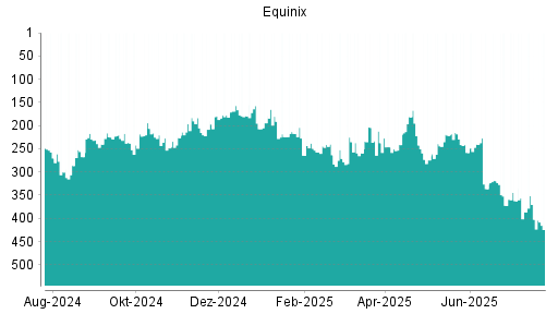 BOTSI®-Advisor Abstufung Equinix von Rang 291 auf Rang 293