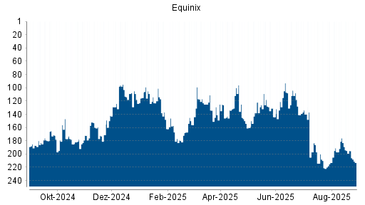 BOTSI®-Advisor Hochstufung Equinix von Rang 167 auf Rang 160