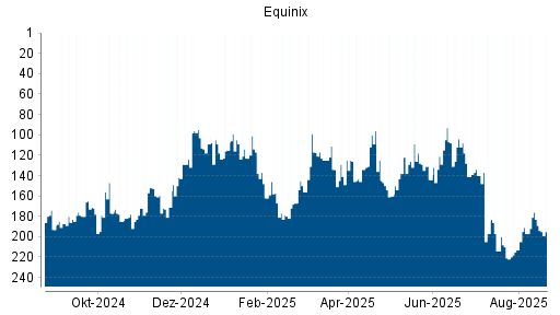BOTSI®-Advisor Hochstufung Equinix von Rang 165 auf Rang 152