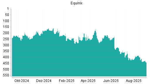 BOTSI®-Advisor Abstufung Equinix von Rang 386 auf ...