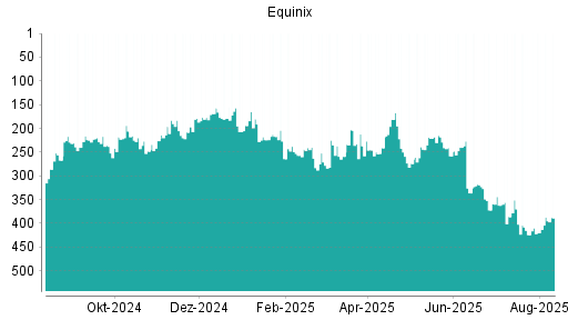 BOTSI®-Advisor Hochstufung Equinix von Rang 248 auf ...