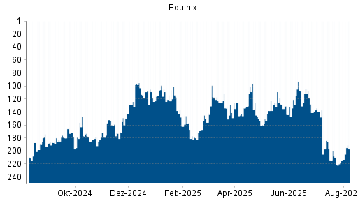 BOTSI®-Advisor Hochstufung Equinix von Rang 138 auf Rang 136