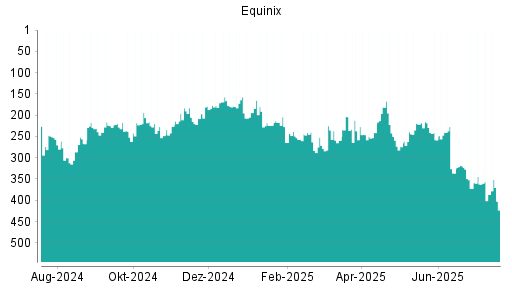 BOTSI®-Advisor Hochstufung Equinix von Rang 274 auf ...