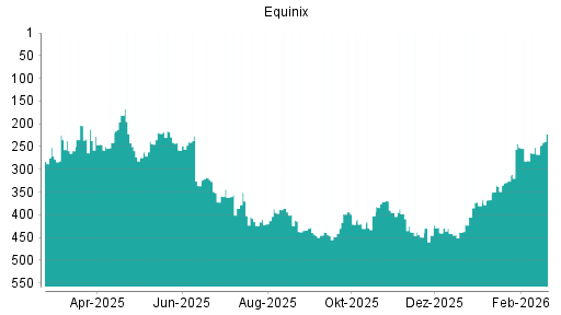 BOTSI®-Advisor Hochstufung Equinix von Rang 405 auf ...