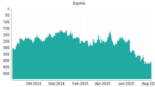 BOTSI®-Advisor Hochstufung Equinix von Rang 196 auf ...