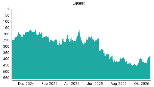 BOTSI®-Advisor Hochstufung Equinix von Rang 402 auf ...