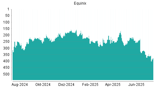 BOTSI®-Advisor Hochstufung Equinix von Rang 309 auf Rang 302