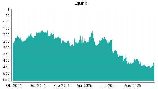 BOTSI®-Advisor Hochstufung Equinix von Rang 448 auf ...