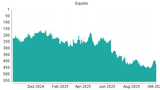 BOTSI®-Advisor Hochstufung Equinix von Rang 395 auf ...