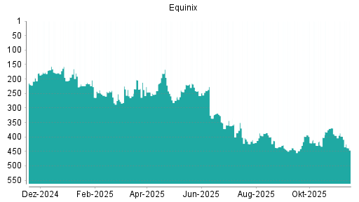 BOTSI®-Advisor Abstufung Equinix von Rang 398 auf ...