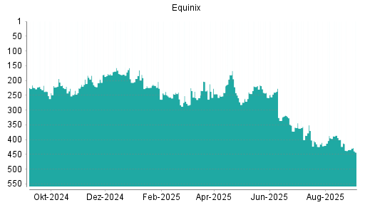 BOTSI®-Advisor Abstufung Equinix von Rang 402 auf ...